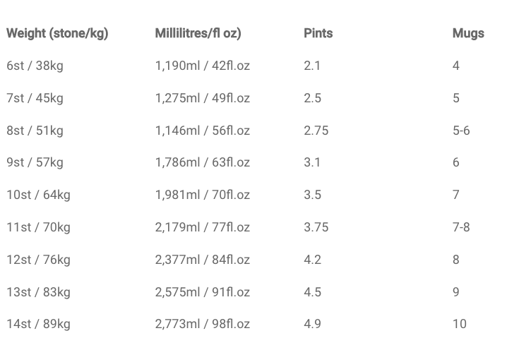 Fluid Chart